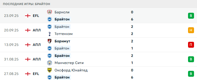 Челси - Брайтон прогноз