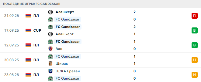 FC Gandzasar - Пюник 27 Сентября 2025