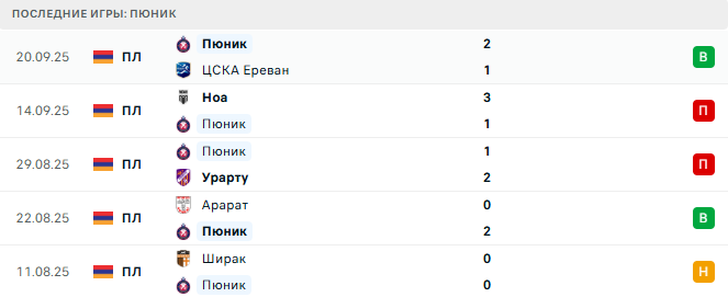 FC Gandzasar - Пюник прогноз