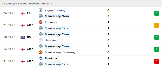 Манчестер Сити - Бёрнли 1 Сентября 2025
