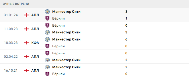 Манчестер Сити - Бёрнли матч