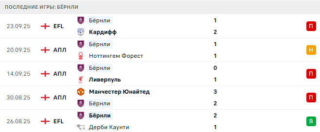 Манчестер Сити - Бёрнли прогноз