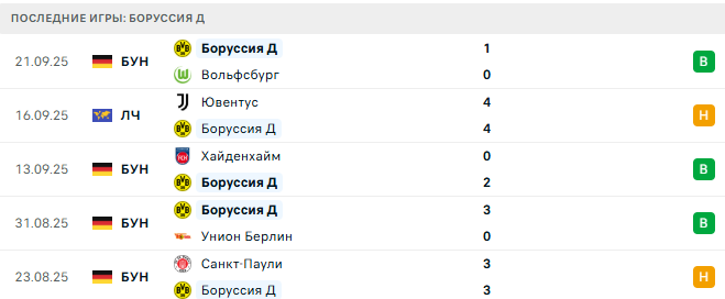 Майнц - Боруссия Д прогноз