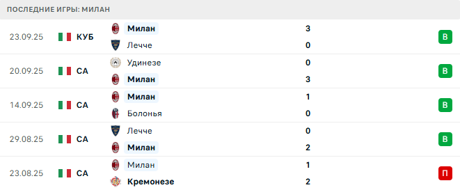 Милан - Наполи 28 Сентября 2025