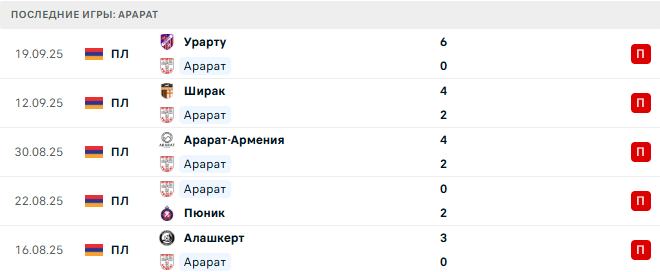 Ноа - Арарат прогноз