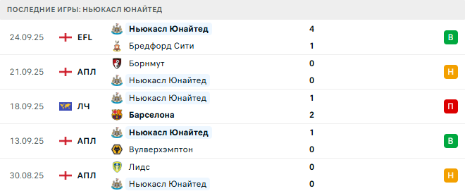 Ньюкасл Юнайтед - Арсенал 28 Сентября 2025