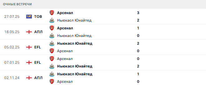 Ньюкасл Юнайтед - Арсенал матч