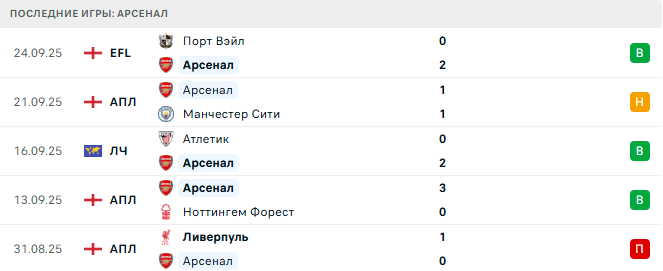 Ньюкасл Юнайтед - Арсенал прогноз