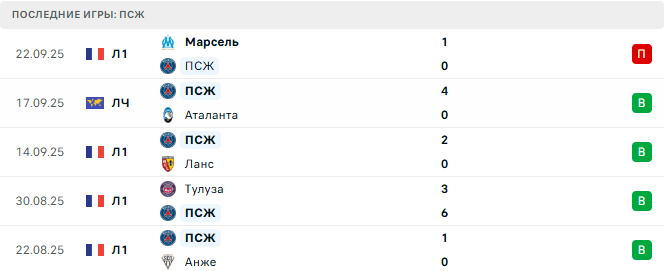 ПСЖ - Осер 27 Сентября 2025