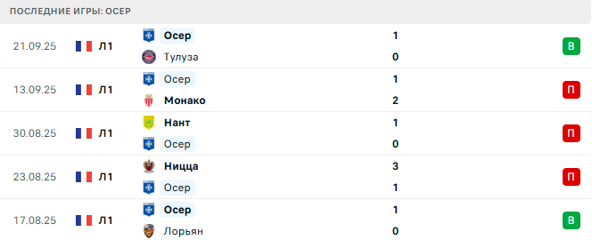 ПСЖ - Осер прогноз