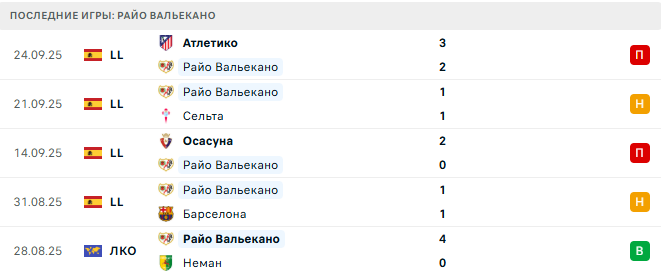 Райо Вальекано - Севилья 28 Сентября 2025