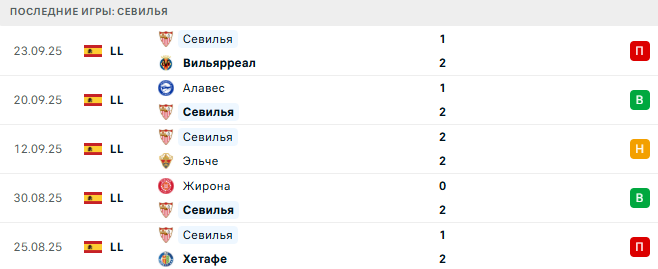 Райо Вальекано - Севилья прогноз