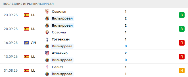 Вильярреал - Атлетик 27 Сентября 2025