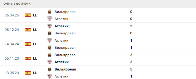 Вильярреал - Атлетик матч