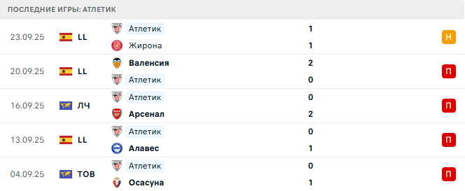 Вильярреал - Атлетик прогноз