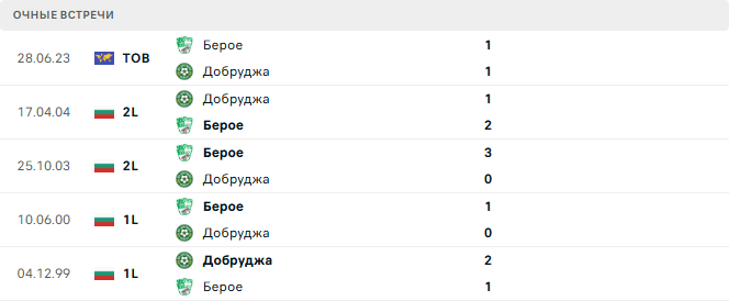 Берое - Добруджа матч