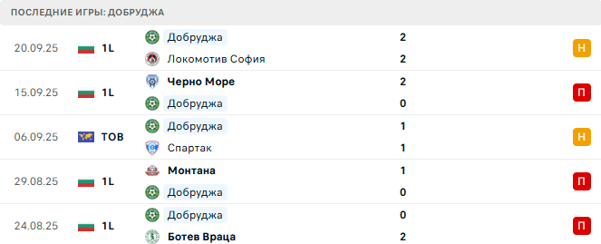 Берое - Добруджа прогноз