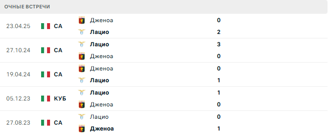 Дженоа - Лацио матч