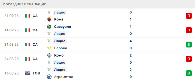 Дженоа - Лацио прогноз