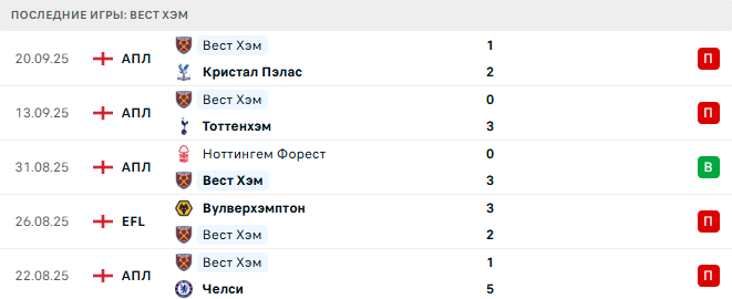 Эвертон - Вест Хэм прогноз