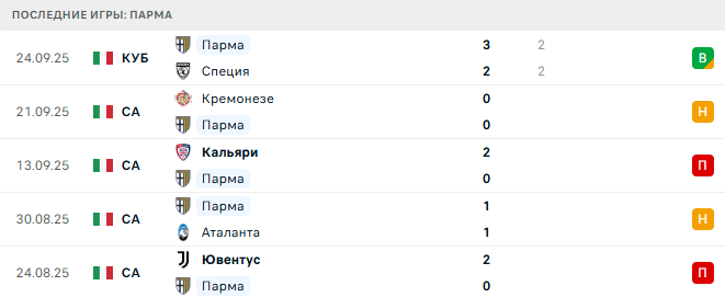 Парма - Торино 29 Сентября 2025