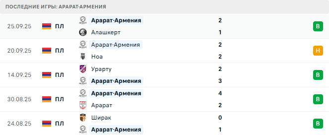 ЦСКА Ереван - Арарат-Армения прогноз