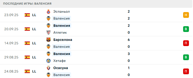 Валенсия - Реал Овьедо 29 Сентября 2025