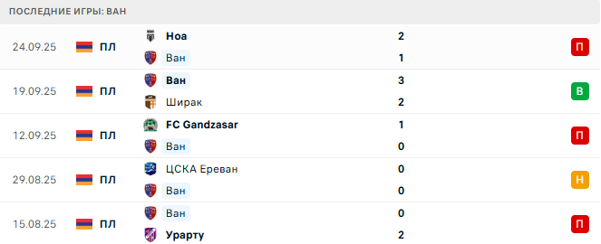 Ван - Алашкерт 29 Сентября 2025