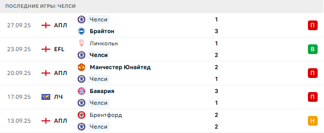 Челси - Бенфика 30 Сентября 2025