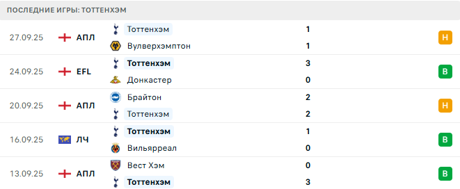 Будё/Глимт - Тоттенхэм прогноз