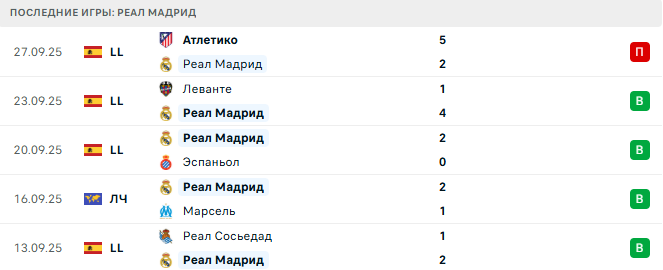 Кайрат Алматы - Реал Мадрид прогноз