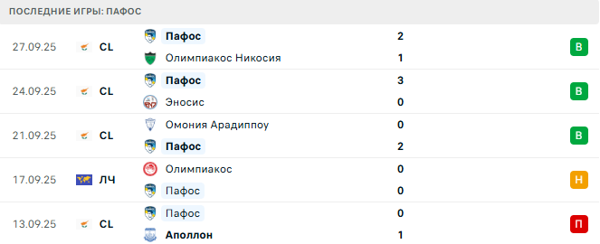 Pafos - Бавария 30 Сентября 2025