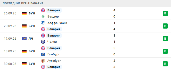 Pafos - Бавария прогноз