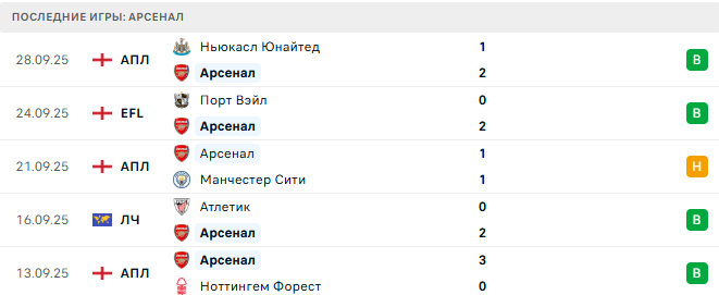 Арсенал - Олимпиакос 1 Октября 2025