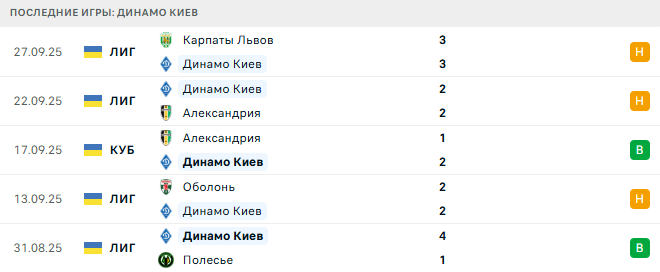 Динамо Киев - Кристал Пэлас 2 Октября 2025