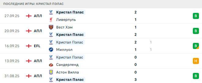 Динамо Киев - Кристал Пэлас прогноз