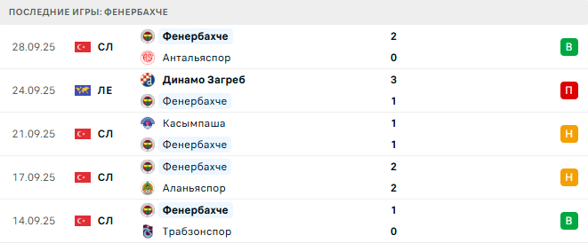 Фенербахче - Ницца 2 Октября 2025