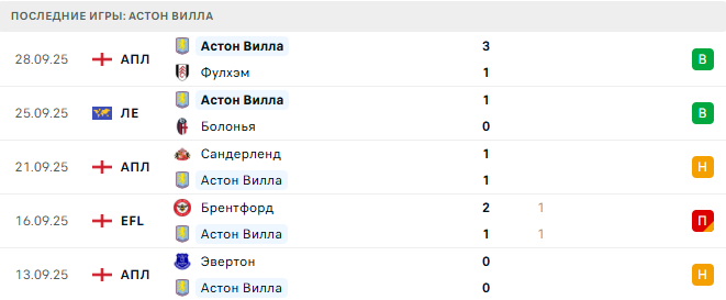 Фейеноорд - Астон Вилла прогноз