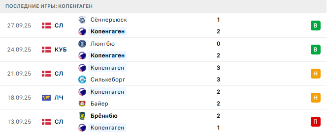 Карабах - Копенгаген прогноз