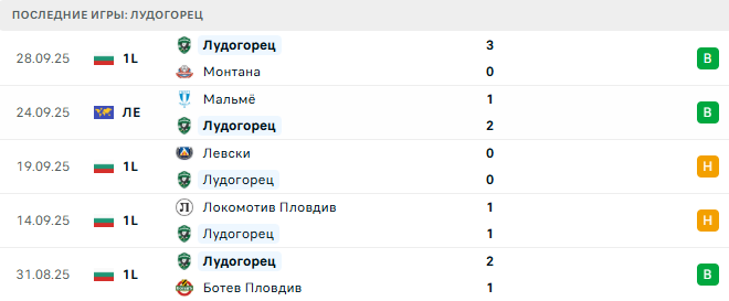 Лудогорец - Бетис 2 Октября 2025