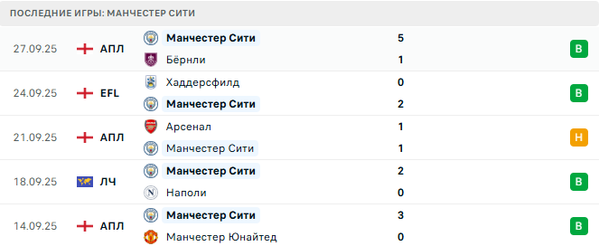 Монако - Манчестер Сити прогноз