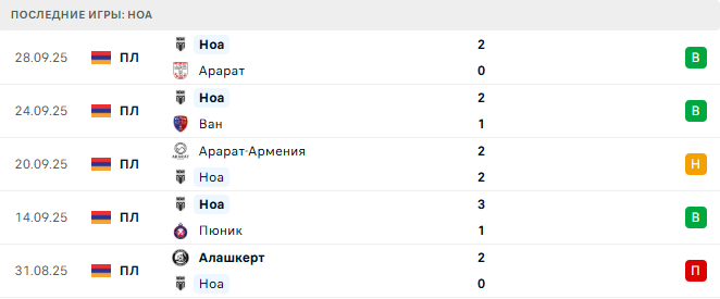 Ноа - Риека 2 Октября 2025