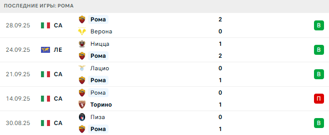 Рома - Лилль 2 Октября 2025