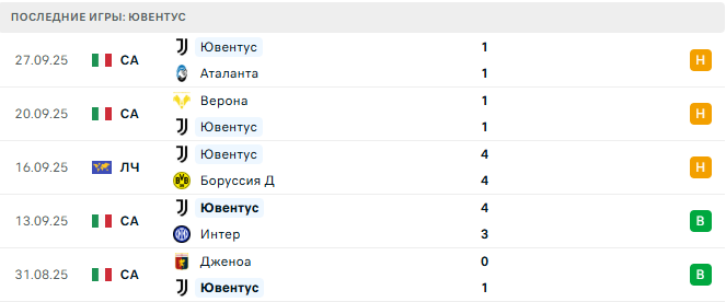 Вильярреал - Ювентус прогноз