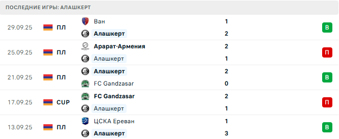 Алашкерт - Ширак 3 Октября 2025 Алашкерт - Ширак 3 Октября 2025