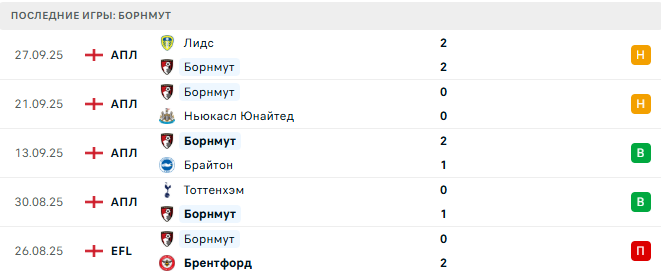 Борнмут - Фулхэм 3 Октября 2025
