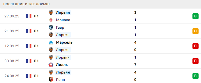 ФК Париж - Лорьян прогноз ФК Париж - Лорьян прогноз