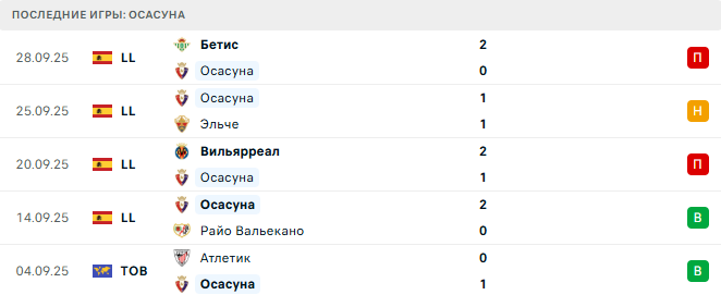 Осасуна - Хетаф 3 Октября 2025