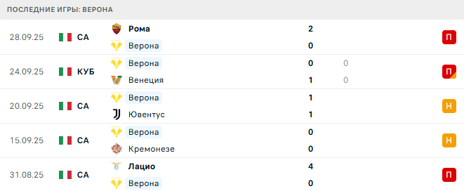 Верона - Сассуоло 3 Октября 2025