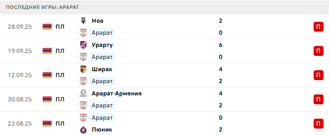 Арарат - ЦСКА Ереван 4 Октября 2025